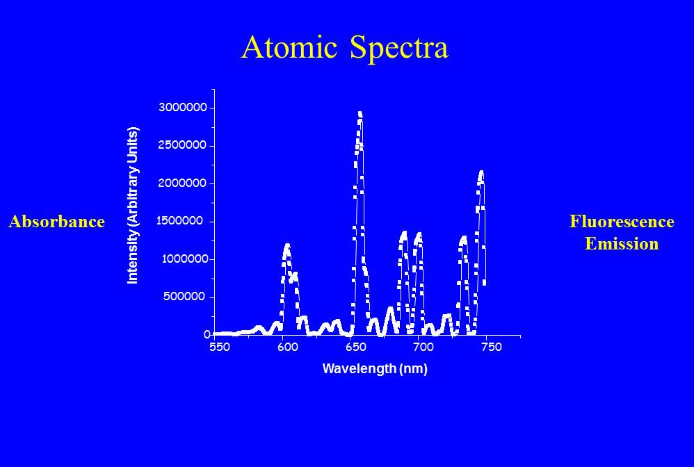 Figure 2 - Atomic spectrum of the plasma glow of a HeNe laser (c) 2013 DEWolf
