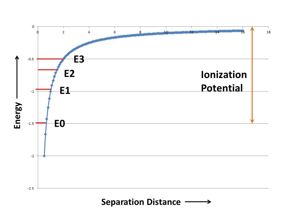 Figure 1 - The potential well or Curve of Binding Energy (c) DEWolf 2013