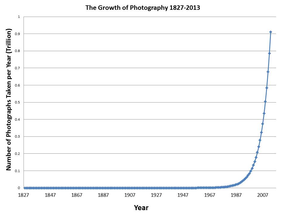 Figure 1 - The growth of photography 1827-2013