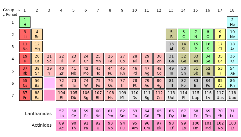 Figure 1 - The Periodic Table of the Elements from the Wikicommons and in the public domain.