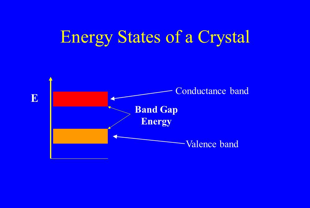 Figure 1 - Valence and conduction energy bands in a crystal