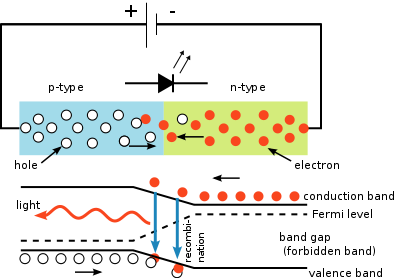 Figure 1 - schematic of the p-n junction of an LED.  Top shows distribution of electrons and holes in the two regions. Bottom shows the conductance and valence bands. From the Wikicommons by S-kei and in the public domain under creative common license.