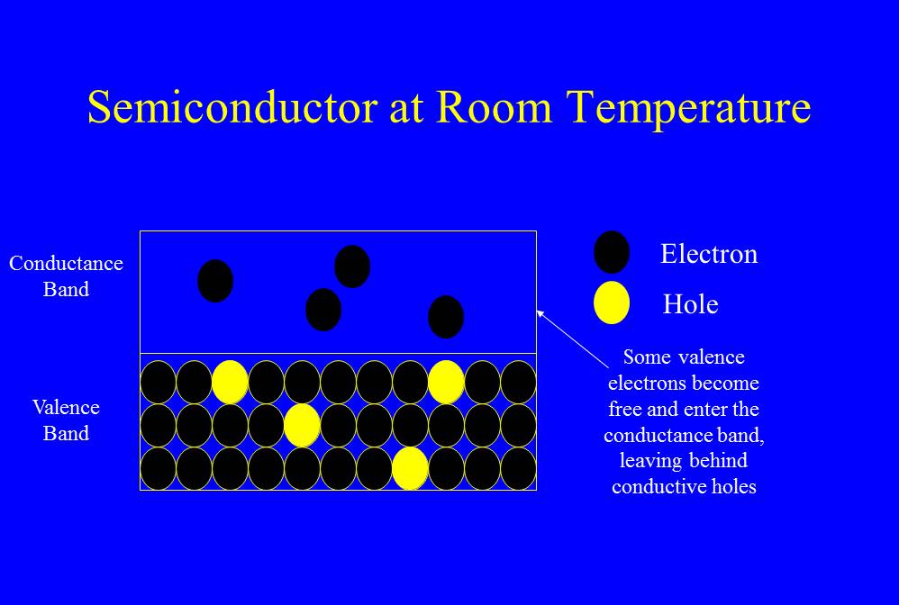 Figure 2 - Schematic of a semiconductor crystal at room temperature where some of the electrons have escaped the lattice and are in the conductance band.  There are functionally two types of charge carriers: the free electrons and the positive holes. (c) DE Wolf 2013.