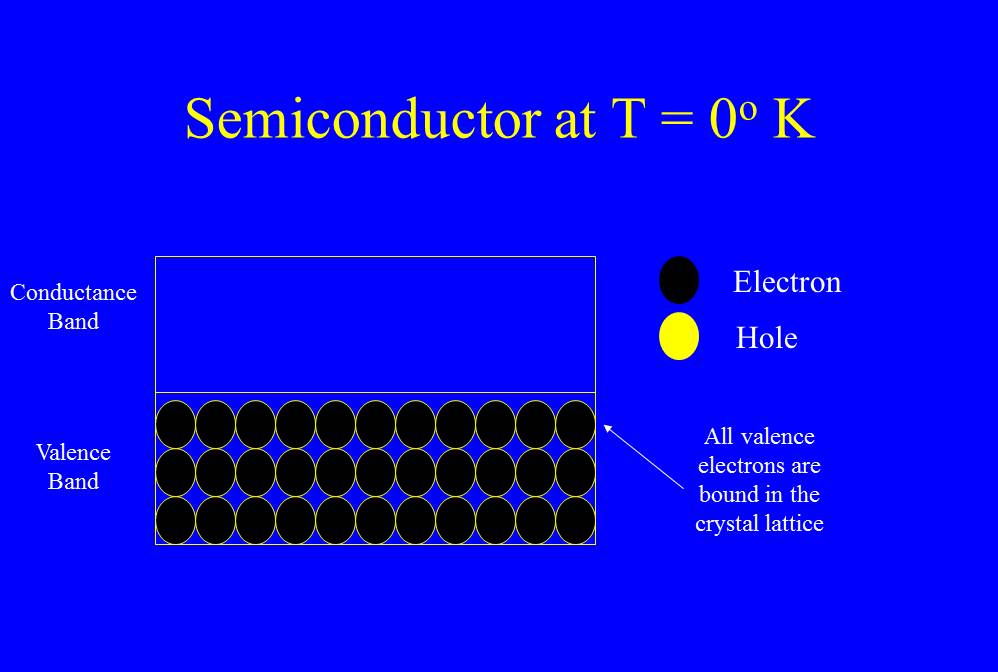 Figure 1 - Schematic of a semiconductor crystal at absolute zero where all of the electrons are bound up by holes.
