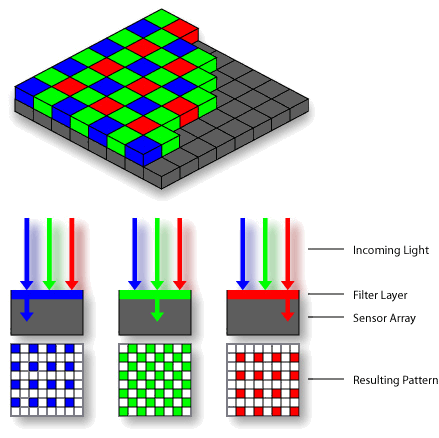 Figure 1 - Schematic of Bayer filter overlain on a CCD (top) also showing how rede, blue, and green light is separated by the filter. From the Wikicommons and in the public domain.